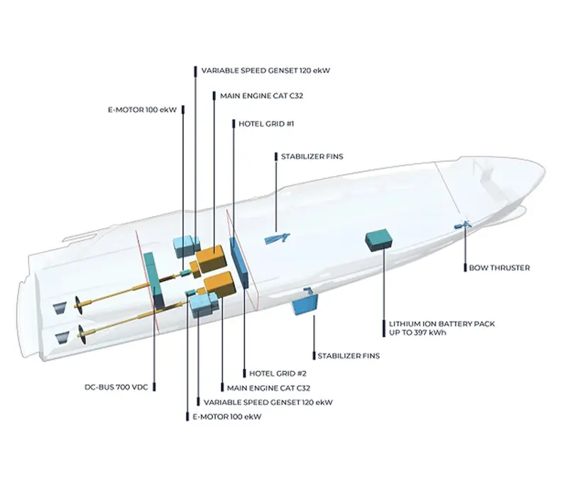 Baglietto's schematic for B ZERO, the hybrid package offered as an option on the platform: diesel mains, variable-speed gensets, electric motors, a lithium-ion pack of up to 397 kWh and a 700 VDC bus. It is a system diagram, not this hull's engine room.